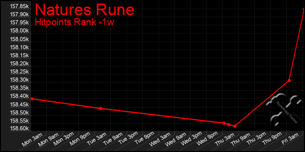 Last 7 Days Graph of Natures Rune