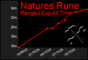 Total Graph of Natures Rune