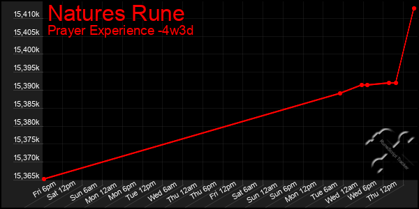 Last 31 Days Graph of Natures Rune