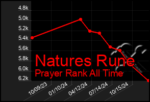 Total Graph of Natures Rune