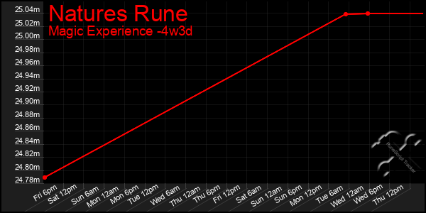 Last 31 Days Graph of Natures Rune