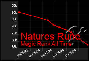 Total Graph of Natures Rune