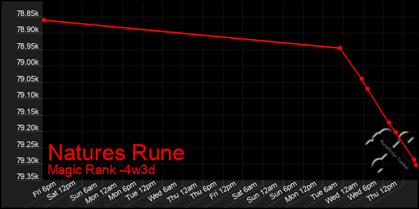 Last 31 Days Graph of Natures Rune