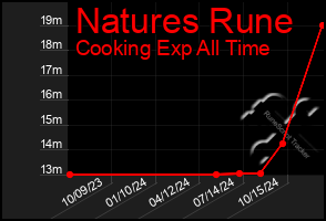 Total Graph of Natures Rune