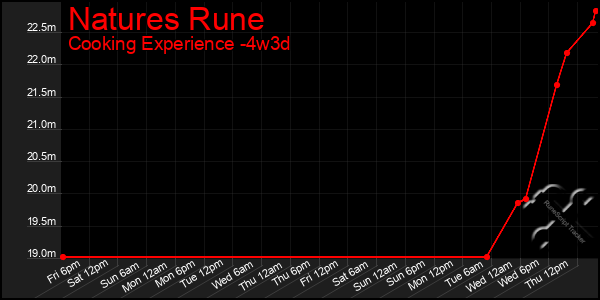 Last 31 Days Graph of Natures Rune