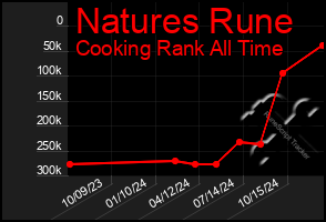 Total Graph of Natures Rune