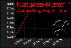 Total Graph of Natures Rune