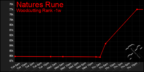 Last 7 Days Graph of Natures Rune