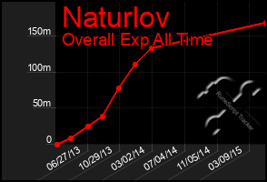 Total Graph of Naturlov