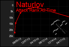 Total Graph of Naturlov