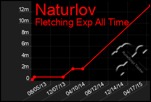 Total Graph of Naturlov