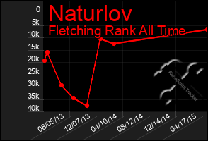 Total Graph of Naturlov