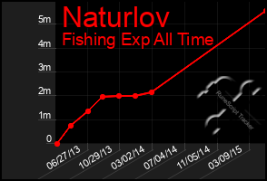 Total Graph of Naturlov