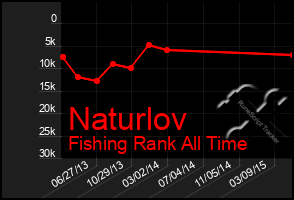 Total Graph of Naturlov