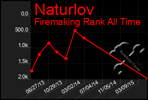 Total Graph of Naturlov