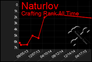 Total Graph of Naturlov