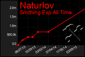 Total Graph of Naturlov