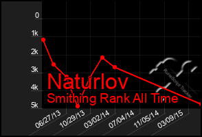 Total Graph of Naturlov