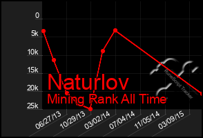 Total Graph of Naturlov