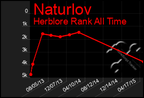 Total Graph of Naturlov