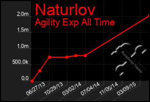 Total Graph of Naturlov