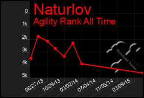 Total Graph of Naturlov