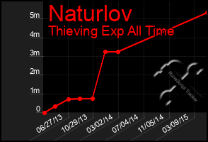 Total Graph of Naturlov