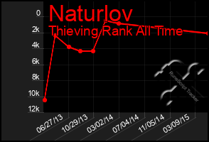 Total Graph of Naturlov