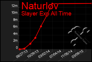 Total Graph of Naturlov