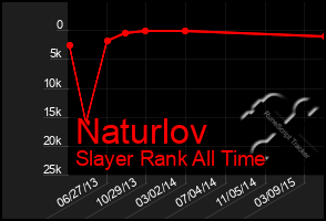 Total Graph of Naturlov