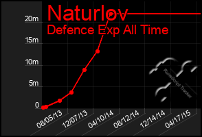 Total Graph of Naturlov