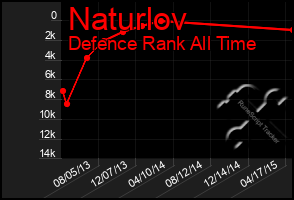 Total Graph of Naturlov