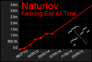 Total Graph of Naturlov