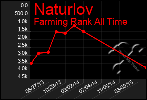 Total Graph of Naturlov