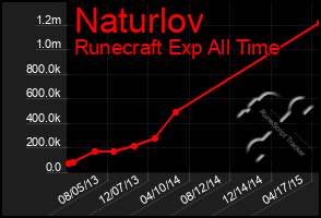 Total Graph of Naturlov