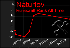 Total Graph of Naturlov