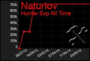 Total Graph of Naturlov