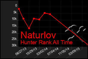 Total Graph of Naturlov