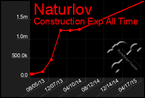 Total Graph of Naturlov