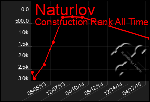 Total Graph of Naturlov