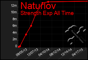 Total Graph of Naturlov