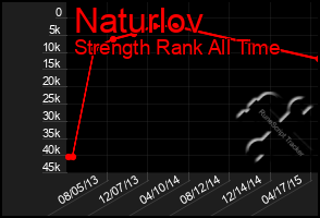 Total Graph of Naturlov