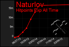 Total Graph of Naturlov