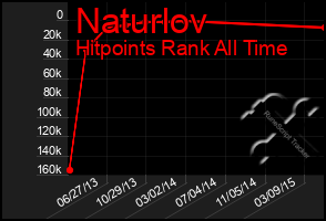 Total Graph of Naturlov