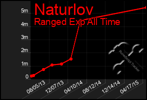 Total Graph of Naturlov