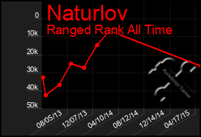 Total Graph of Naturlov