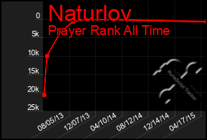 Total Graph of Naturlov