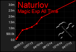 Total Graph of Naturlov