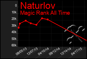 Total Graph of Naturlov