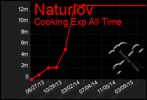 Total Graph of Naturlov